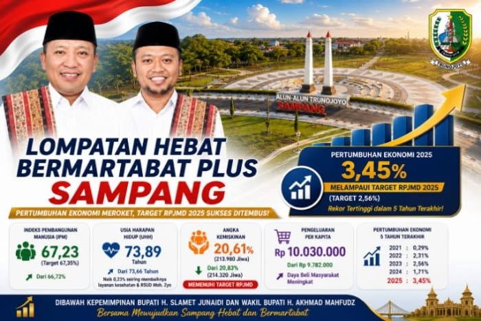 FOTO: Pemkab Sampang membuktikan ketangguhannya dengan menuntaskan target Rencana Pembangunan Jangka Menengah Daerah (RPJMD) Tahun 2025 secara optimal. TARGETNEWS.ID/ISTIMEWAH